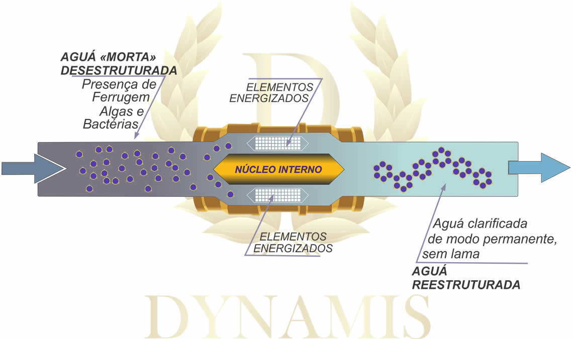 Imagem Sistema de Tratamento de agua DS-D Dynamis