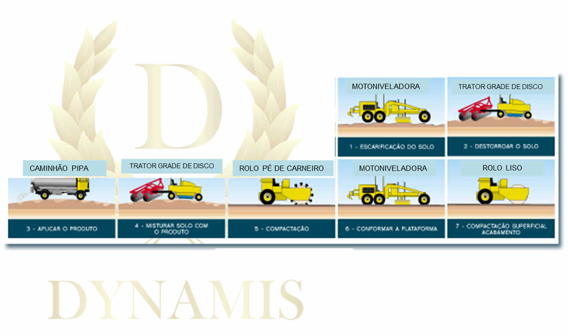 Procedimento Tratamento de Solo Dynamis